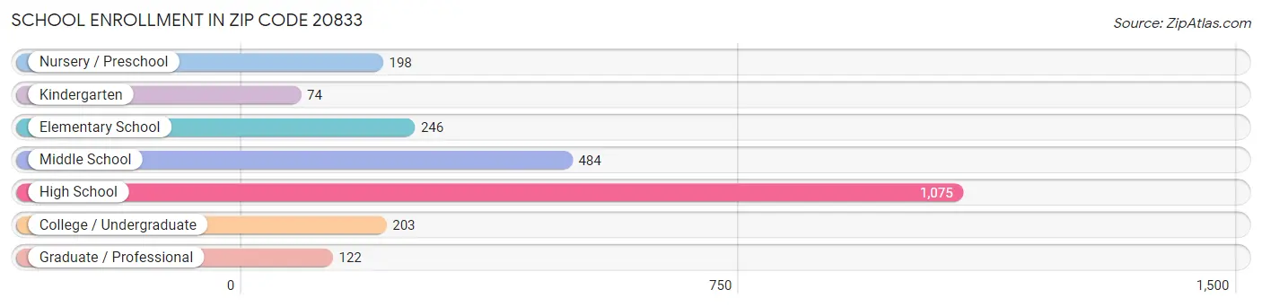 School Enrollment in Zip Code 20833