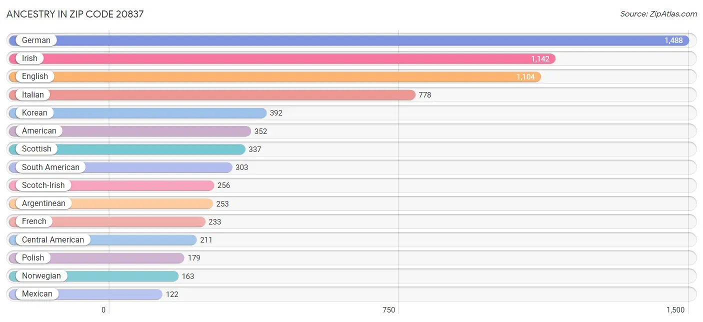 Ancestry in Zip Code 20837