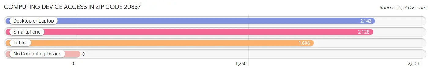 Computing Device Access in Zip Code 20837