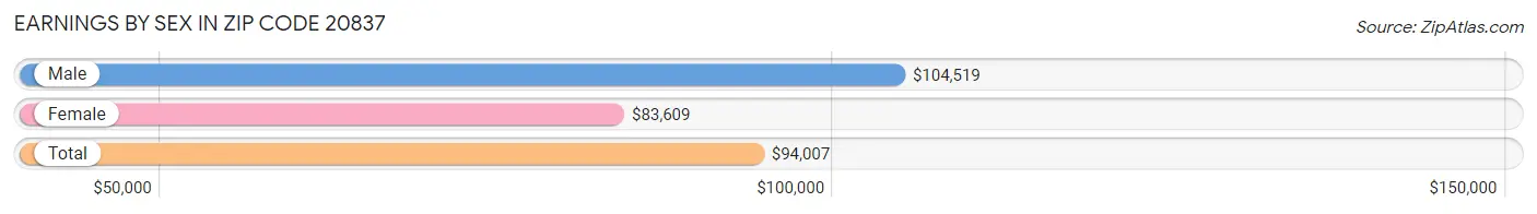 Earnings by Sex in Zip Code 20837