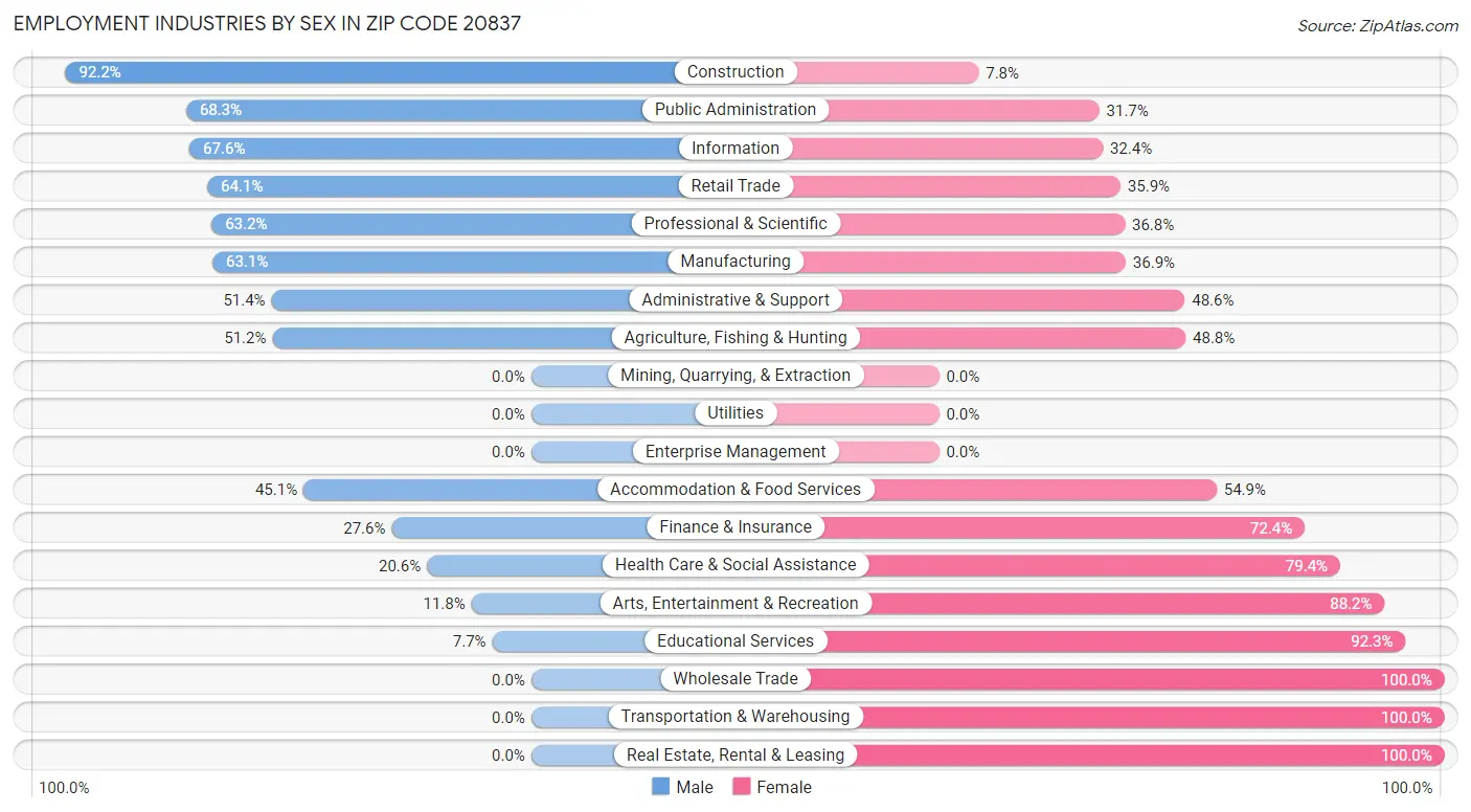 Employment Industries by Sex in Zip Code 20837