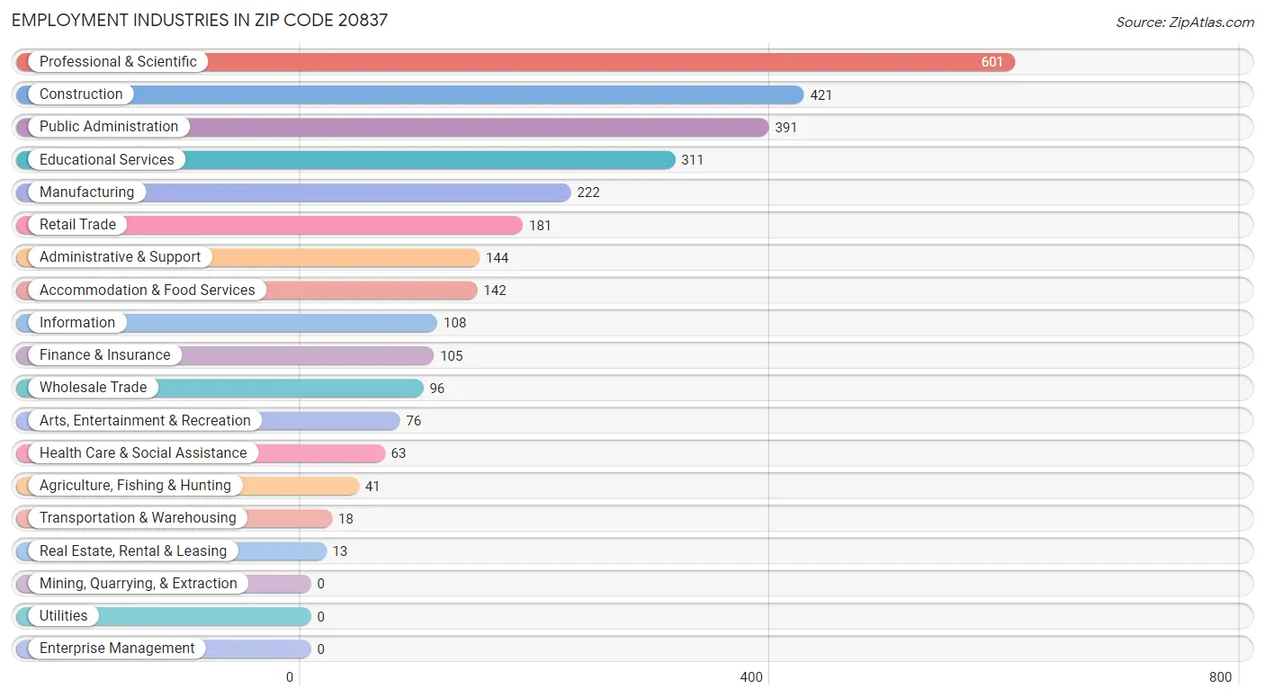 Employment Industries in Zip Code 20837