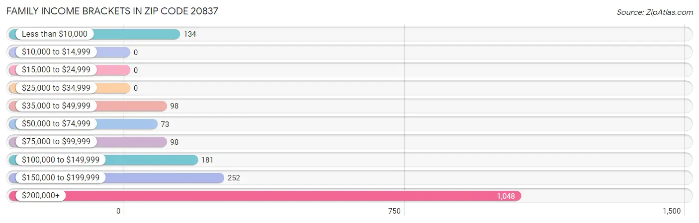 Family Income Brackets in Zip Code 20837