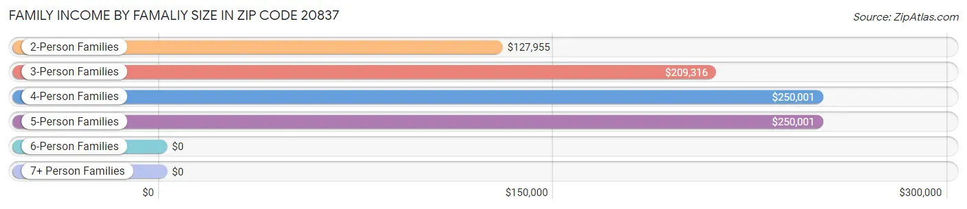 Family Income by Famaliy Size in Zip Code 20837