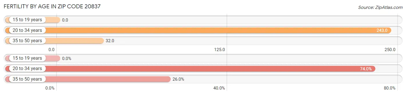 Female Fertility by Age in Zip Code 20837