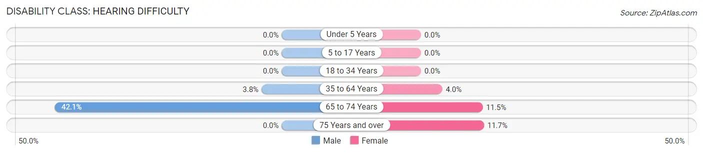 Disability in Zip Code 20837: <span>Hearing Difficulty</span>