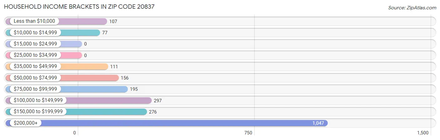 Household Income Brackets in Zip Code 20837