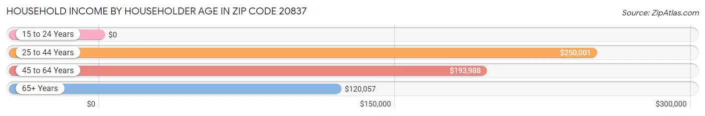 Household Income by Householder Age in Zip Code 20837