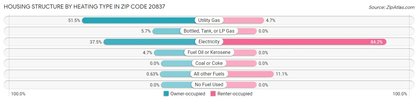 Housing Structure by Heating Type in Zip Code 20837