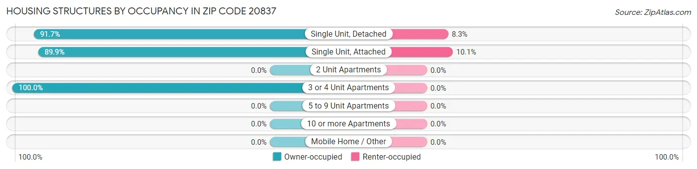 Housing Structures by Occupancy in Zip Code 20837