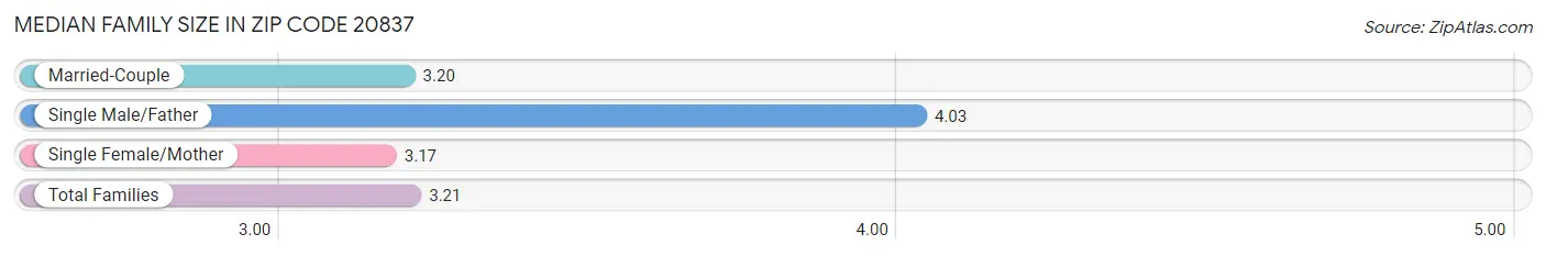 Median Family Size in Zip Code 20837