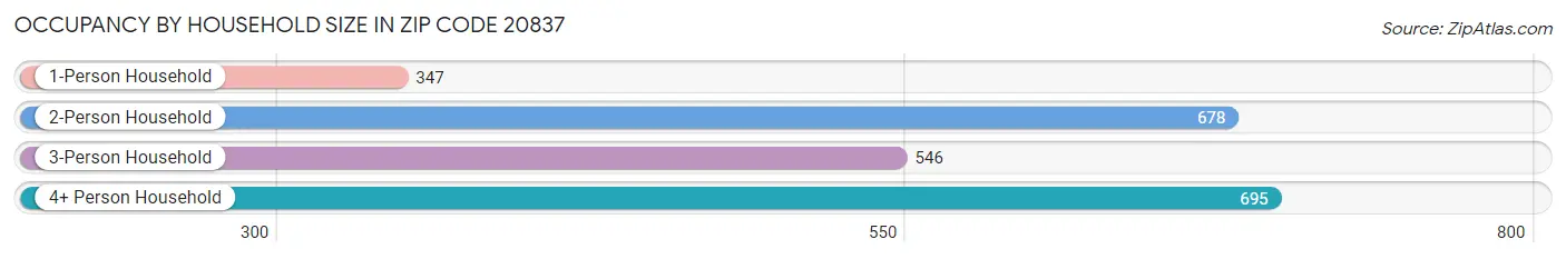 Occupancy by Household Size in Zip Code 20837