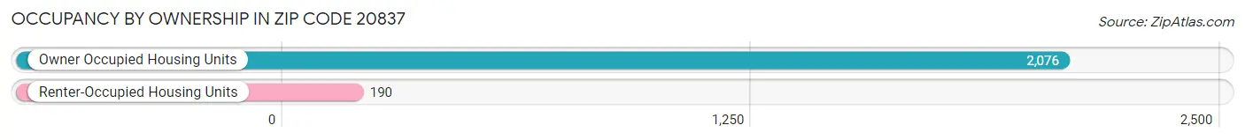 Occupancy by Ownership in Zip Code 20837