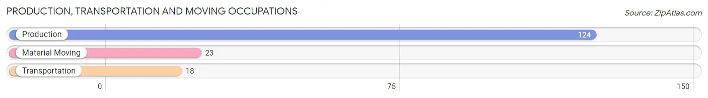 Production, Transportation and Moving Occupations in Zip Code 20837