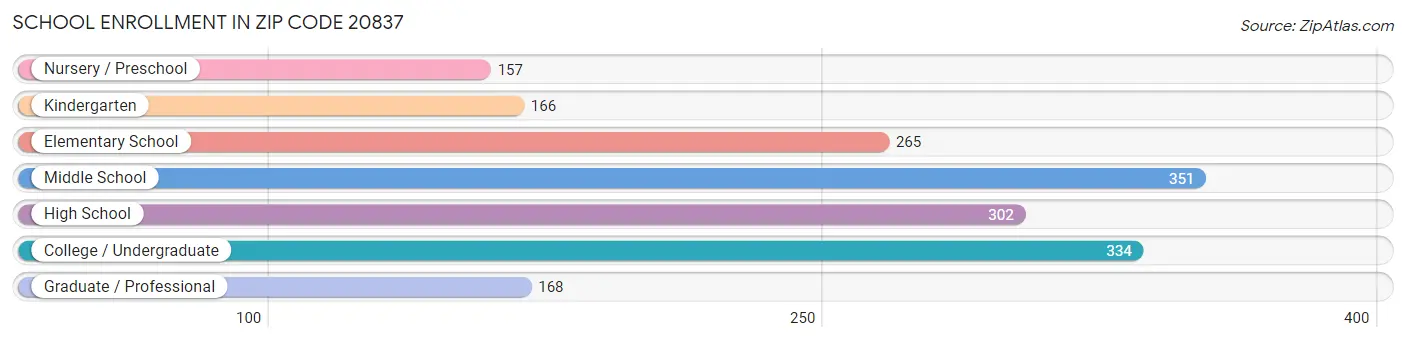 School Enrollment in Zip Code 20837