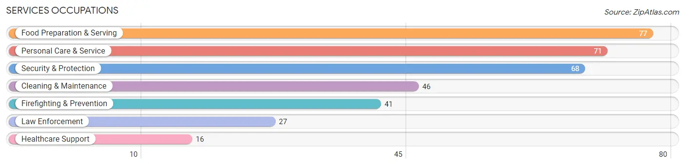 Services Occupations in Zip Code 20837