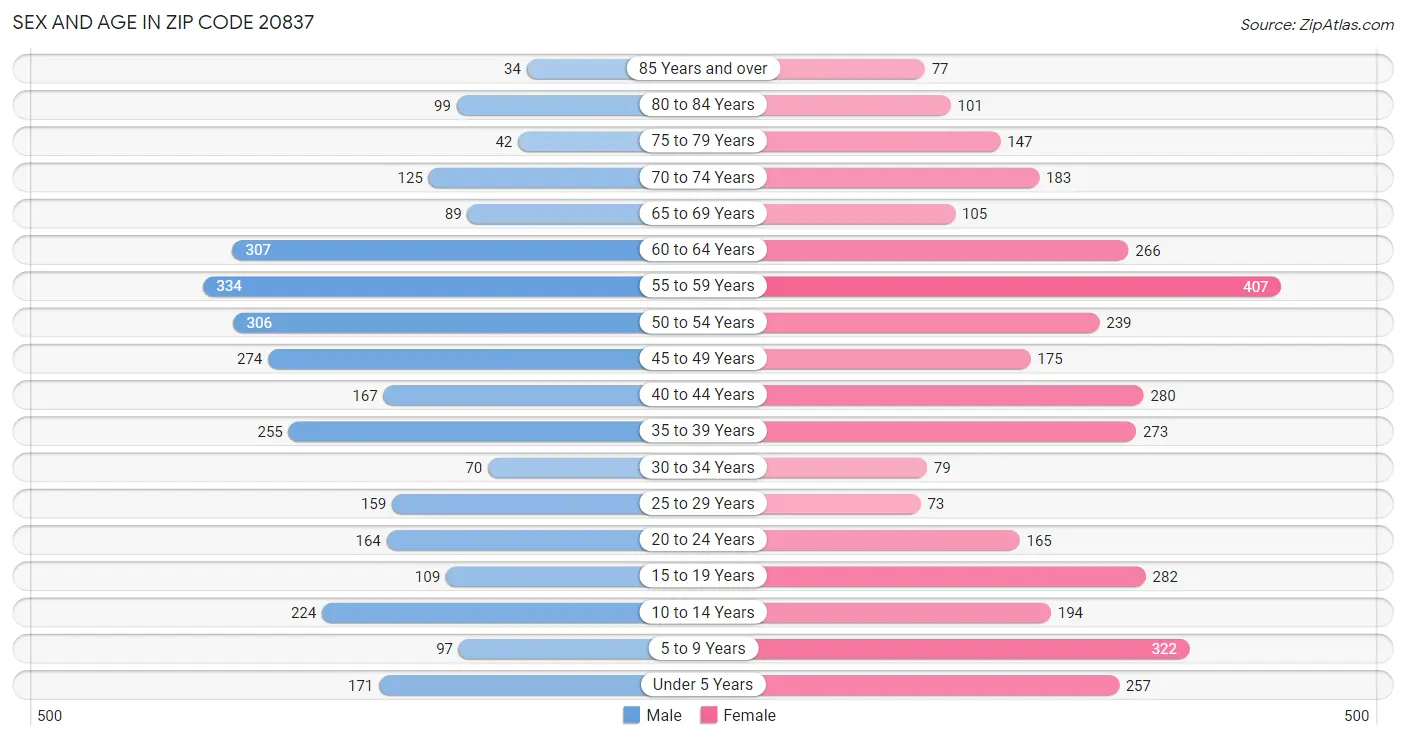 Sex and Age in Zip Code 20837