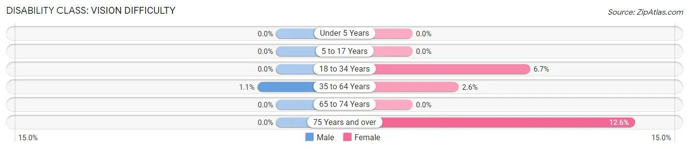 Disability in Zip Code 20837: <span>Vision Difficulty</span>