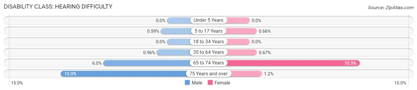 Disability in Zip Code 20841: <span>Hearing Difficulty</span>