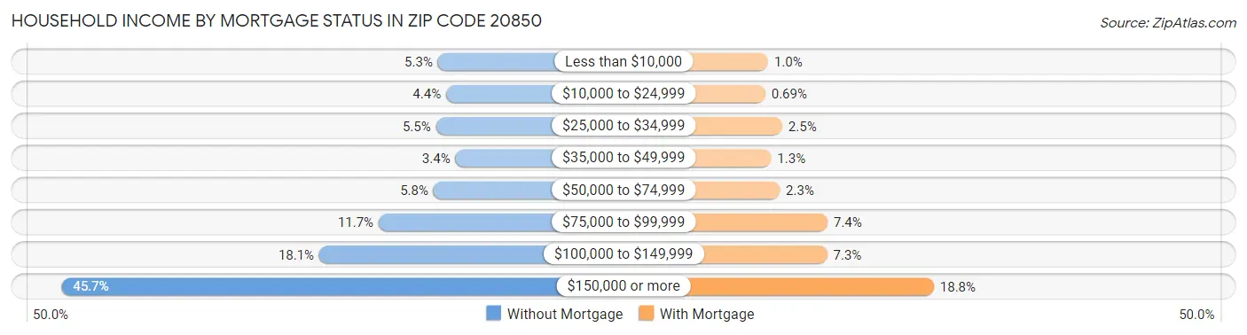 Household Income by Mortgage Status in Zip Code 20850
