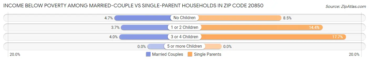 Income Below Poverty Among Married-Couple vs Single-Parent Households in Zip Code 20850