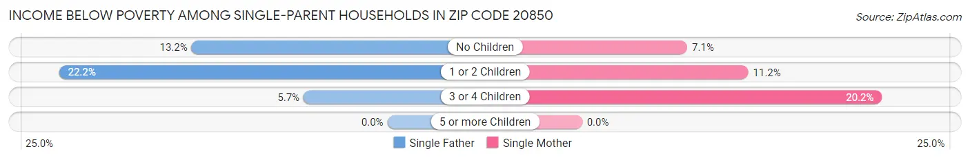 Income Below Poverty Among Single-Parent Households in Zip Code 20850