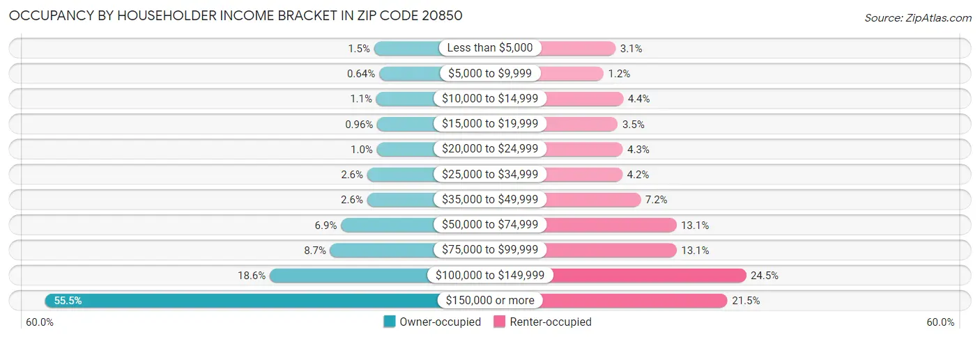Occupancy by Householder Income Bracket in Zip Code 20850