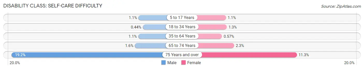 Disability in Zip Code 20850: <span>Self-Care Difficulty</span>