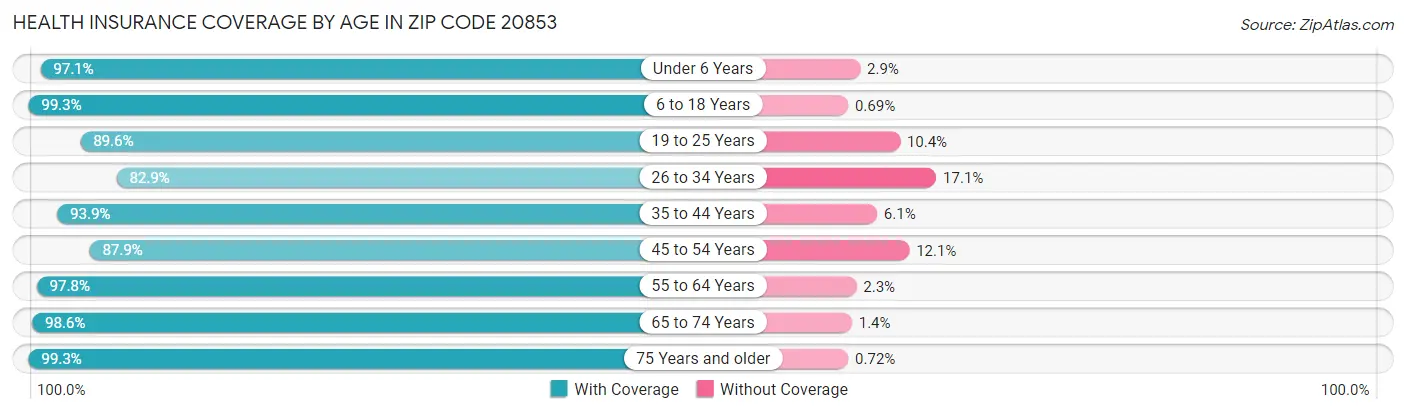 Health Insurance Coverage by Age in Zip Code 20853