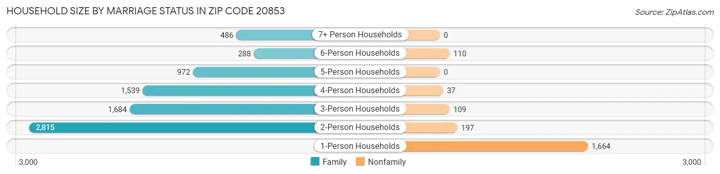 Household Size by Marriage Status in Zip Code 20853