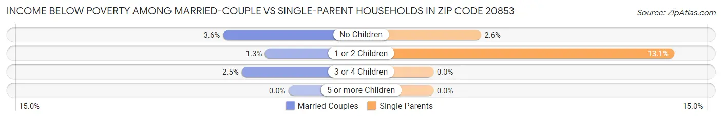 Income Below Poverty Among Married-Couple vs Single-Parent Households in Zip Code 20853
