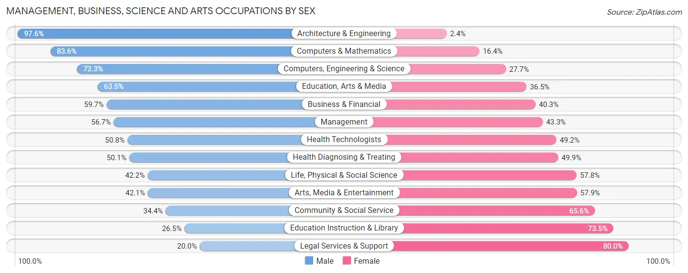 Management, Business, Science and Arts Occupations by Sex in Zip Code 20853