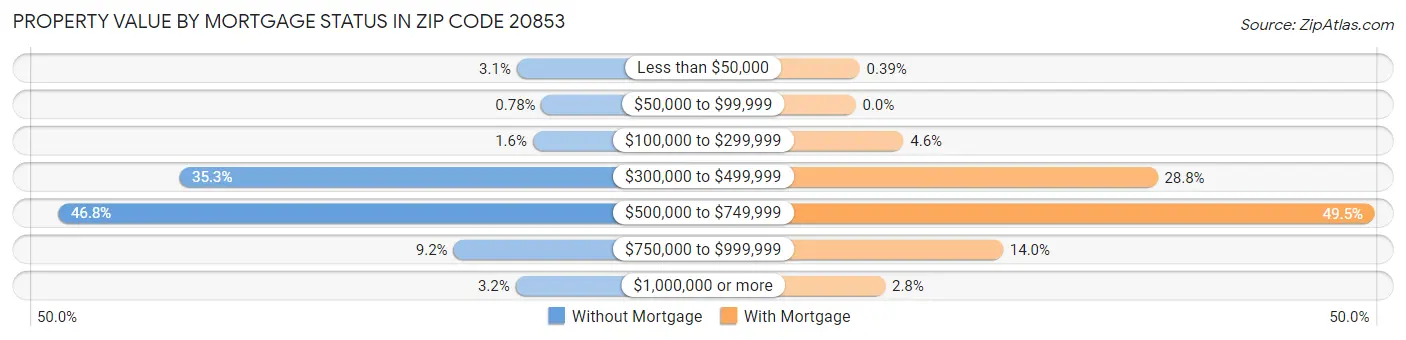 Property Value by Mortgage Status in Zip Code 20853