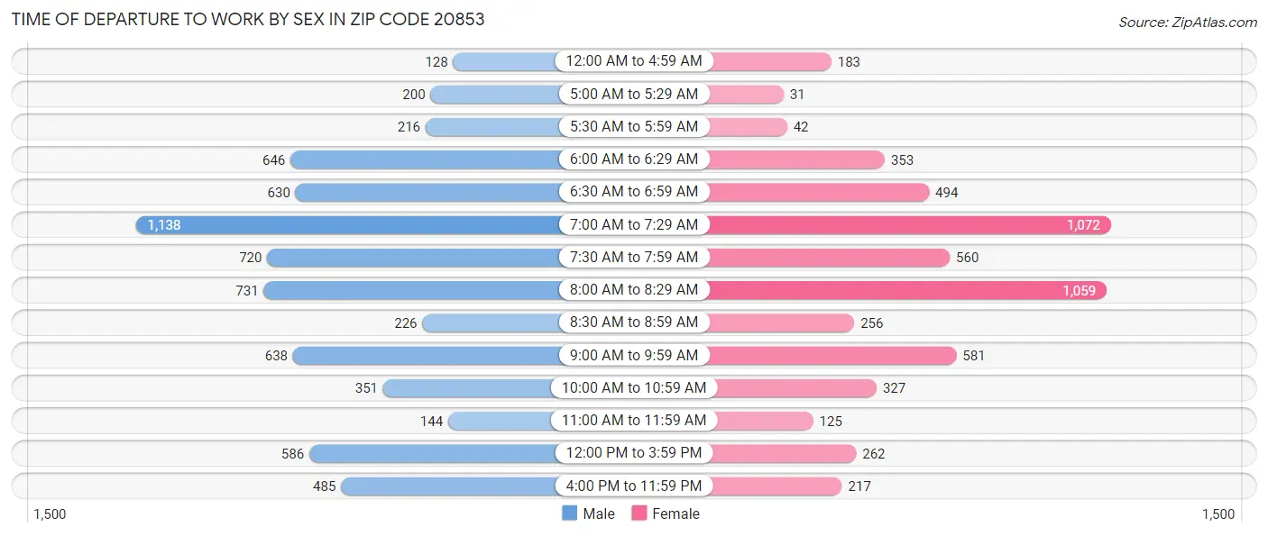 Time of Departure to Work by Sex in Zip Code 20853