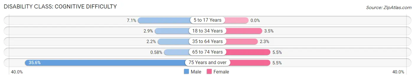 Disability in Zip Code 20855: <span>Cognitive Difficulty</span>