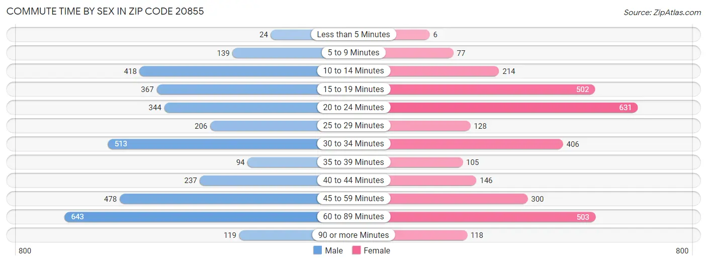 Commute Time by Sex in Zip Code 20855