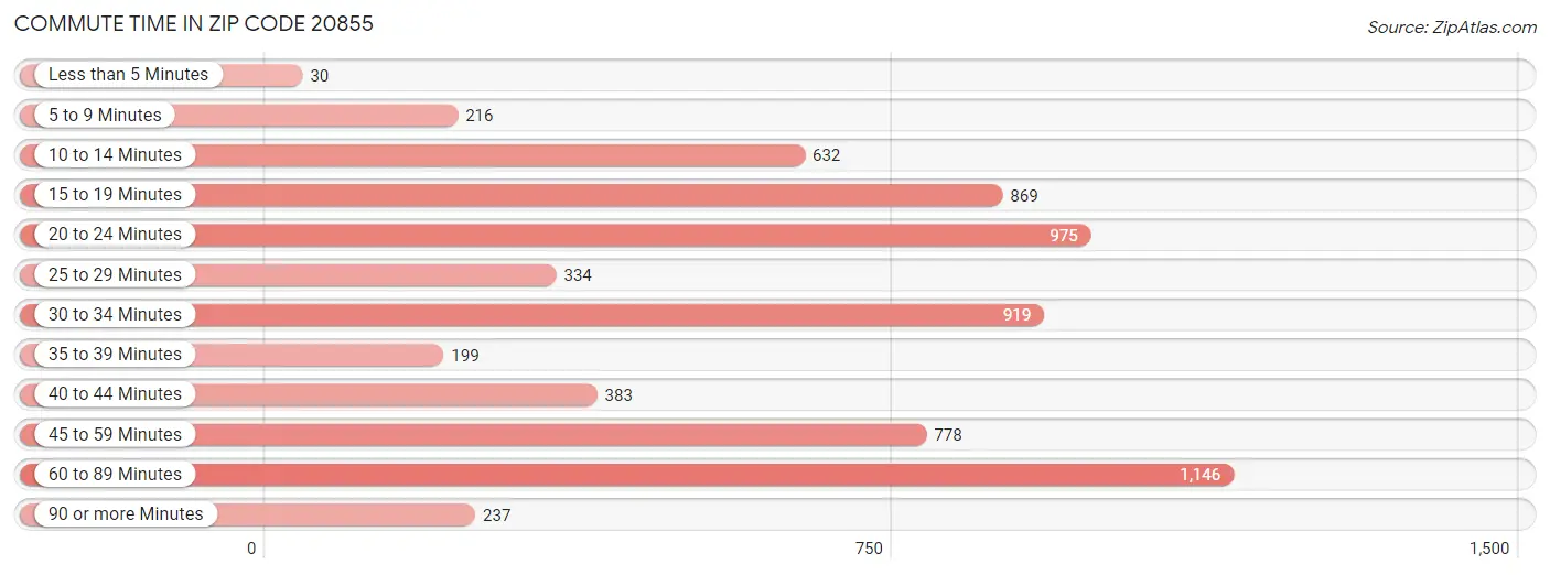 Commute Time in Zip Code 20855