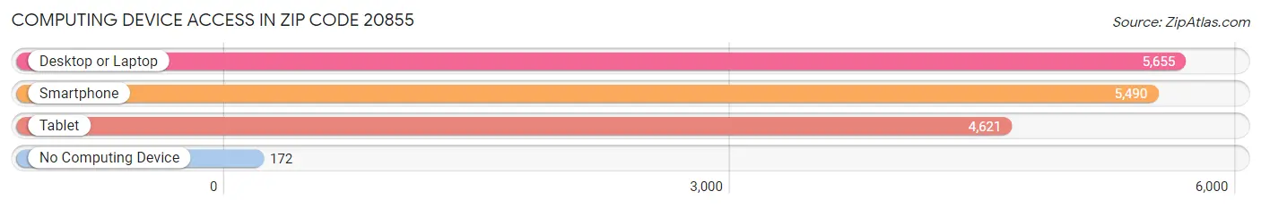 Computing Device Access in Zip Code 20855