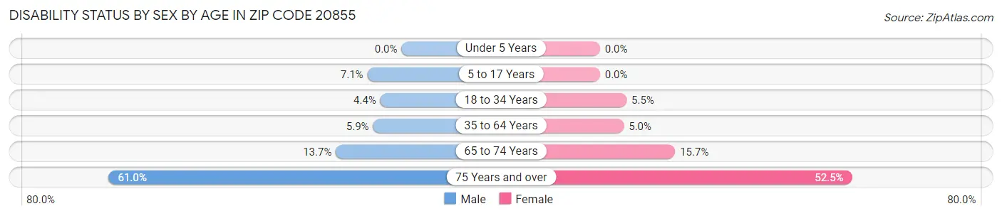 Disability Status by Sex by Age in Zip Code 20855