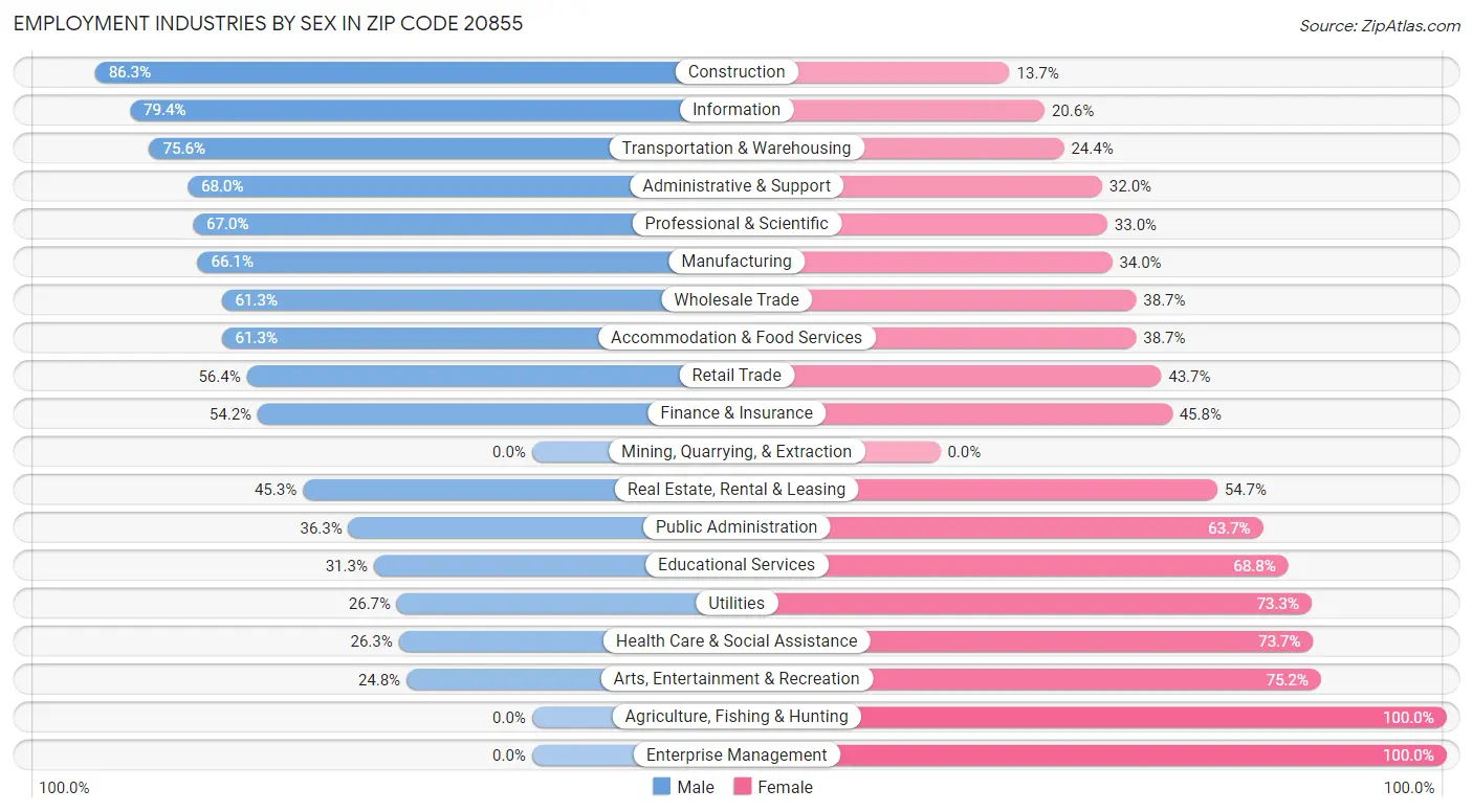 Employment Industries by Sex in Zip Code 20855