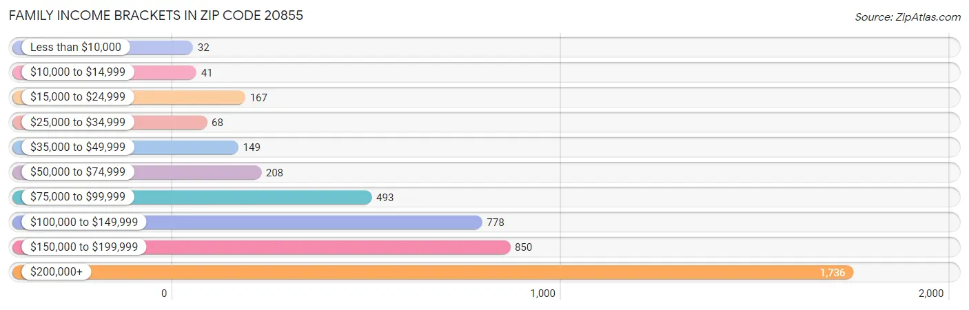 Family Income Brackets in Zip Code 20855