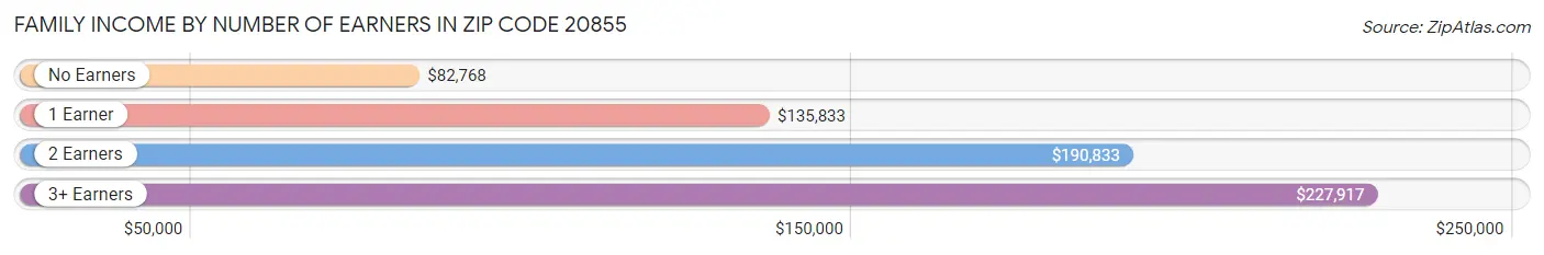 Family Income by Number of Earners in Zip Code 20855