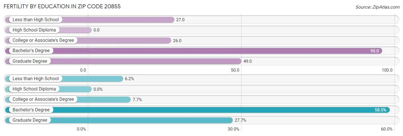 Female Fertility by Education Attainment in Zip Code 20855