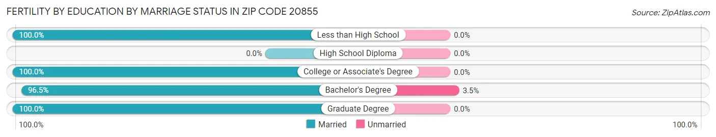 Female Fertility by Education by Marriage Status in Zip Code 20855