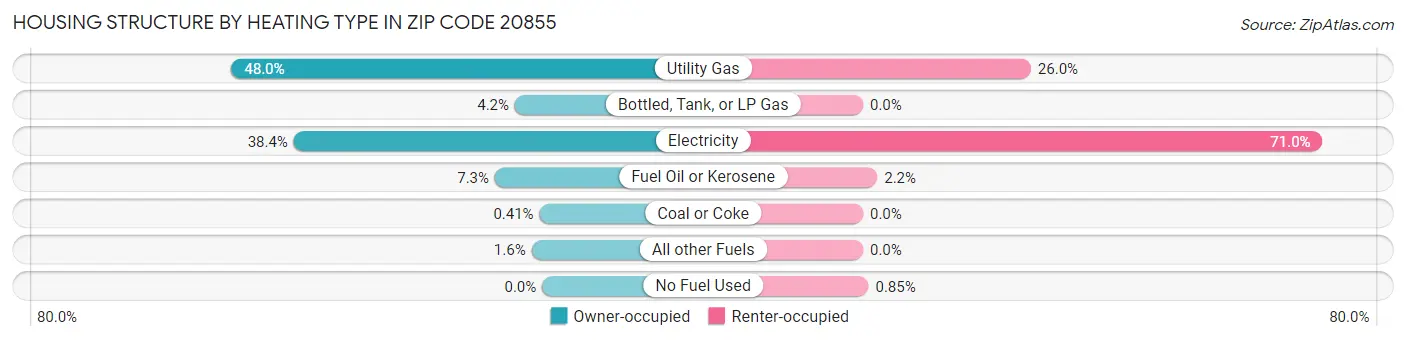 Housing Structure by Heating Type in Zip Code 20855