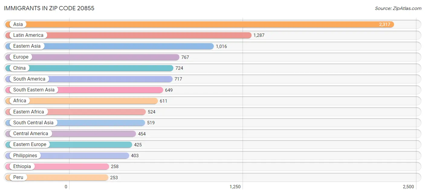 Immigrants in Zip Code 20855