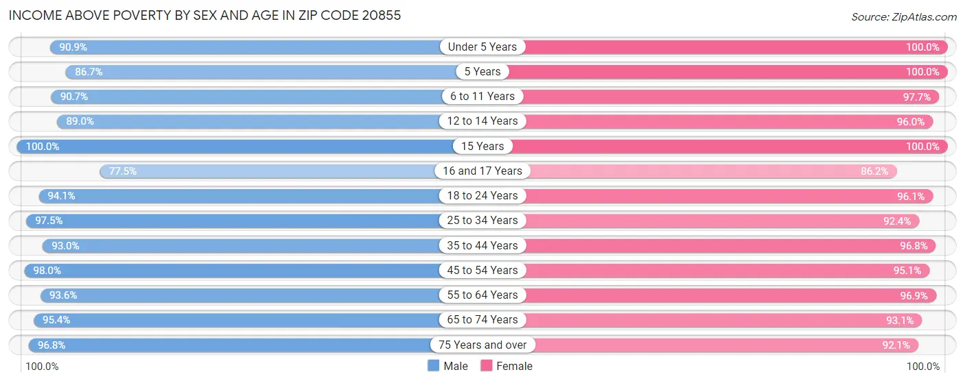 Income Above Poverty by Sex and Age in Zip Code 20855