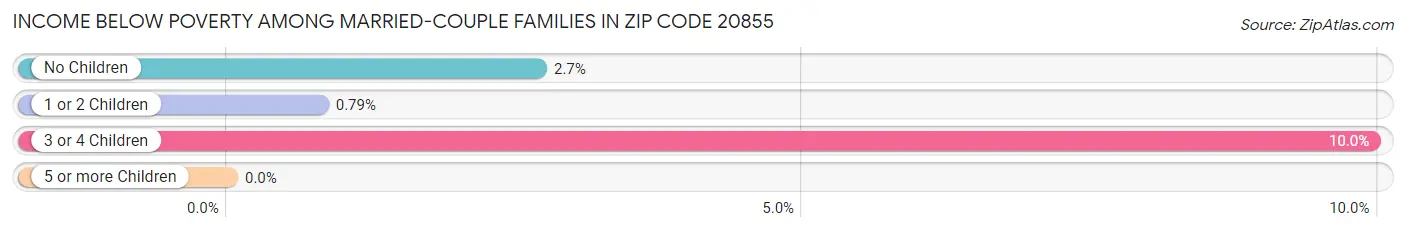 Income Below Poverty Among Married-Couple Families in Zip Code 20855