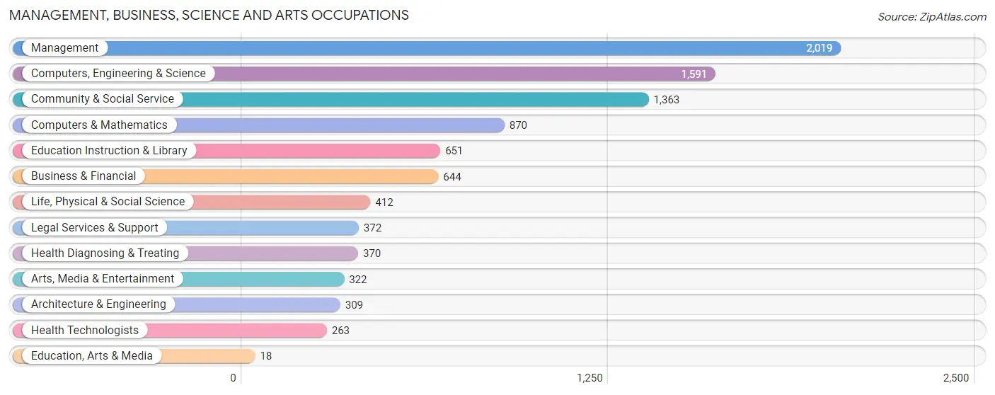 Management, Business, Science and Arts Occupations in Zip Code 20855