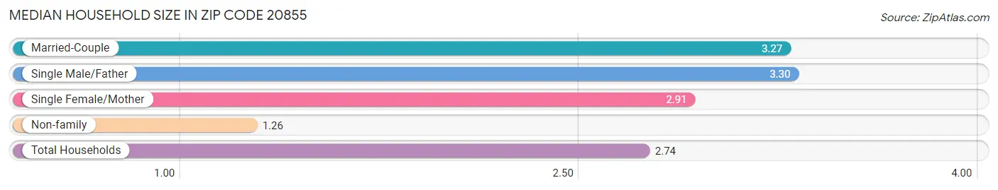 Median Household Size in Zip Code 20855